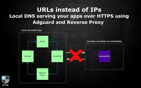 Adguard as a way to serve https via local DNS